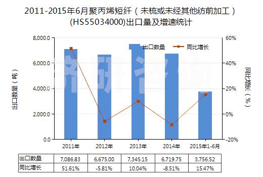 2011-2015年6月聚丙烯短纖（未梳或未經(jīng)其他紡前加工）(HS55034000)出口量及增速統(tǒng)計(jì)